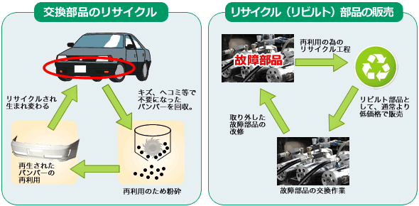 交換部品のリサイクル・リサイクル（リビルト）部品の販売